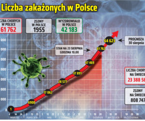 Koronawirus w Polsce. Wykresy 23.08.2020