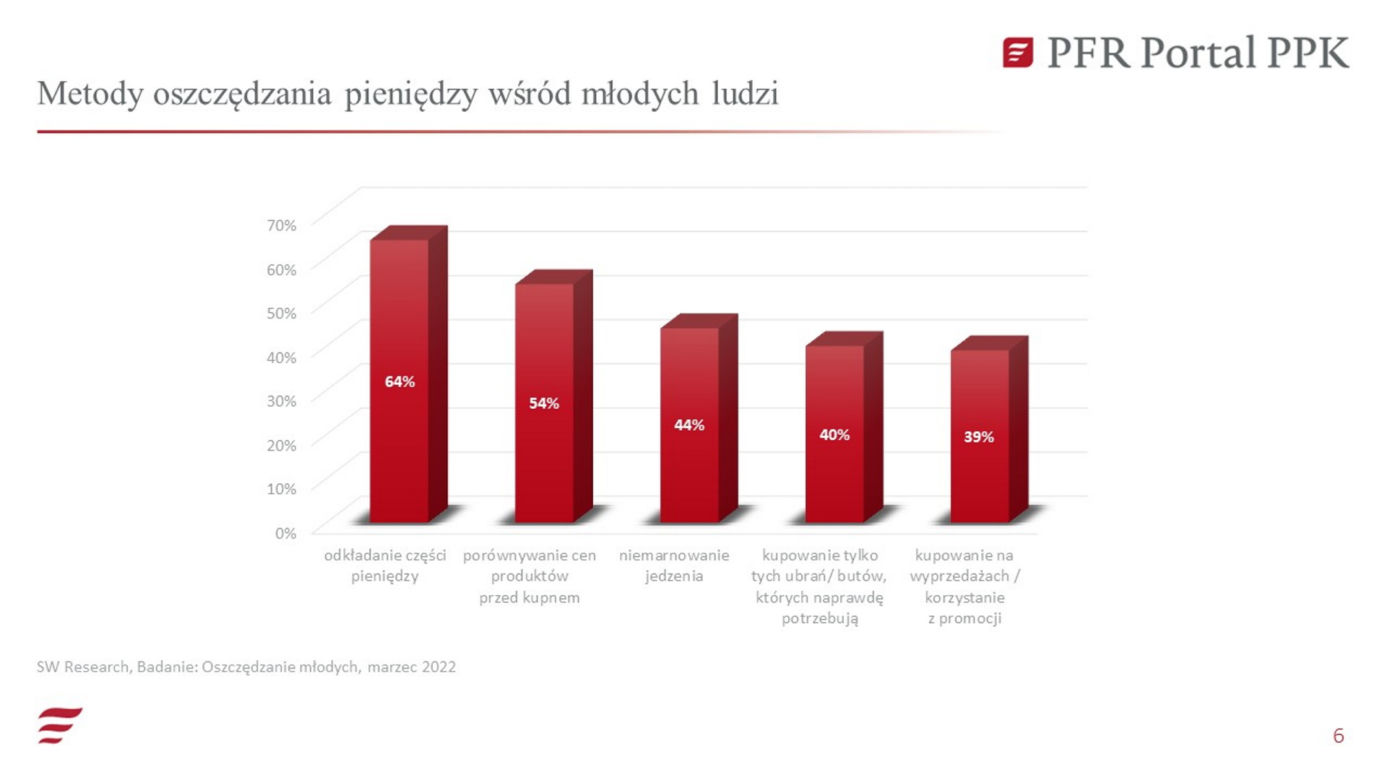 Jak oszczędzają młodzi Polacy - wyniki badań