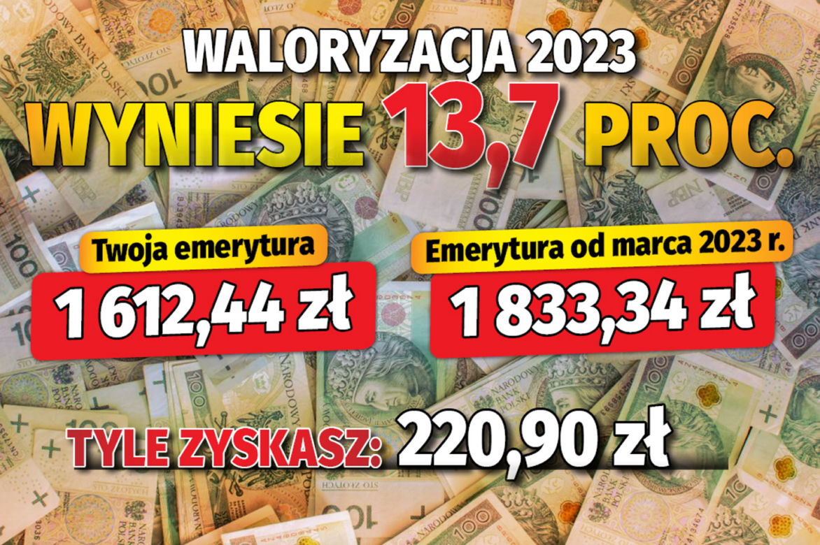 Waloryzacja 2023 wyniesie 13,7 proc. 