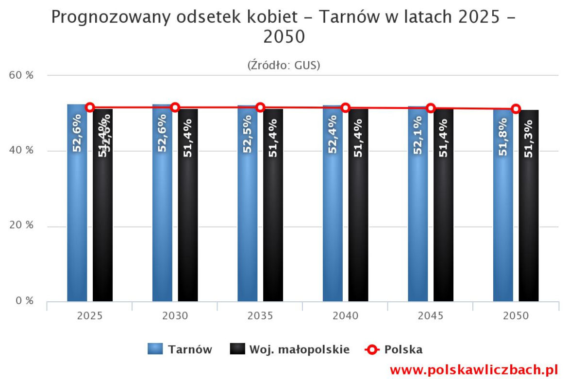 Tarnów się wyludnia. Prognozowana populacja miasta w latach 2025-2050