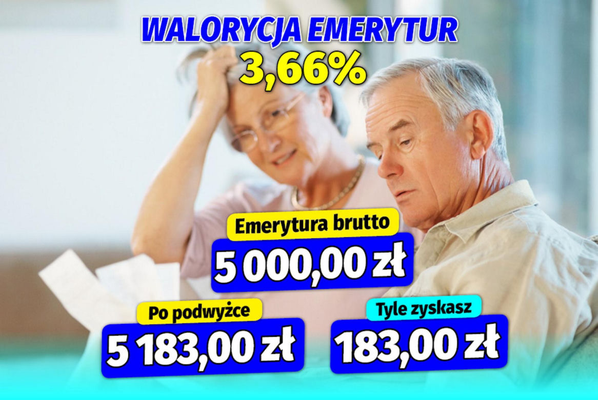 Waloryzacja  emerytur 3,66  procent