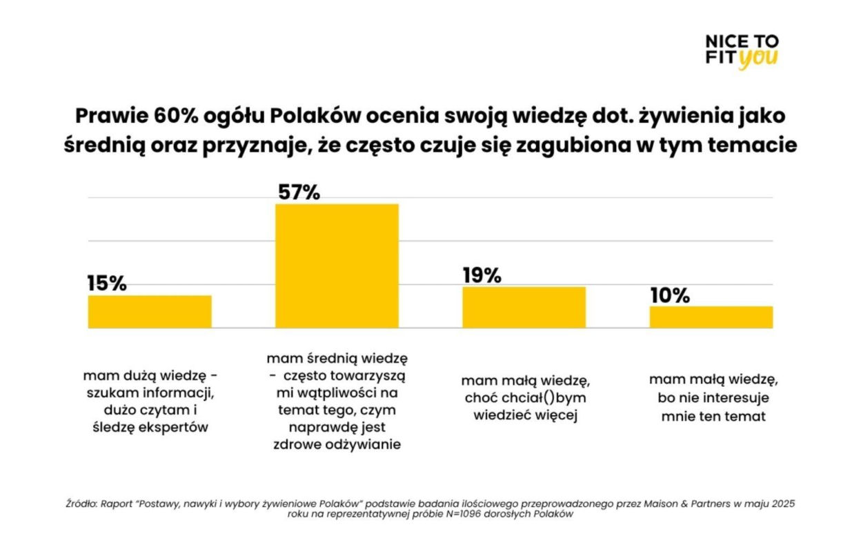 Polacy o zdrowym żywieniu: przytłoczeni informacjami, zagubieni w wyborach