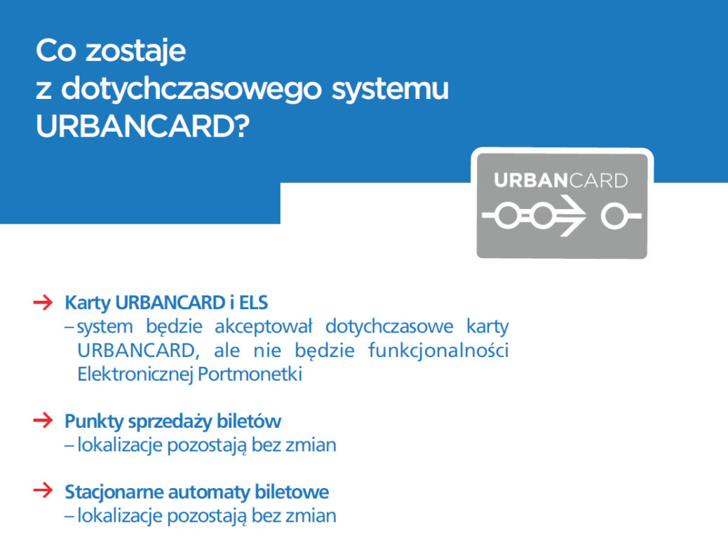 Co się zmienia w systemie UrbanCard?