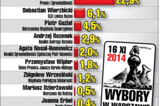 Warszawa. Wybory Samorządowe 2014. Sasin powalczy z Gronkiewicz-Waltz