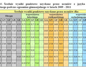 Wyniki EGZAMINU GIMNAZJALNEGO 2011: Województwo wielkopolskie, Poznań, Leszno, Konin