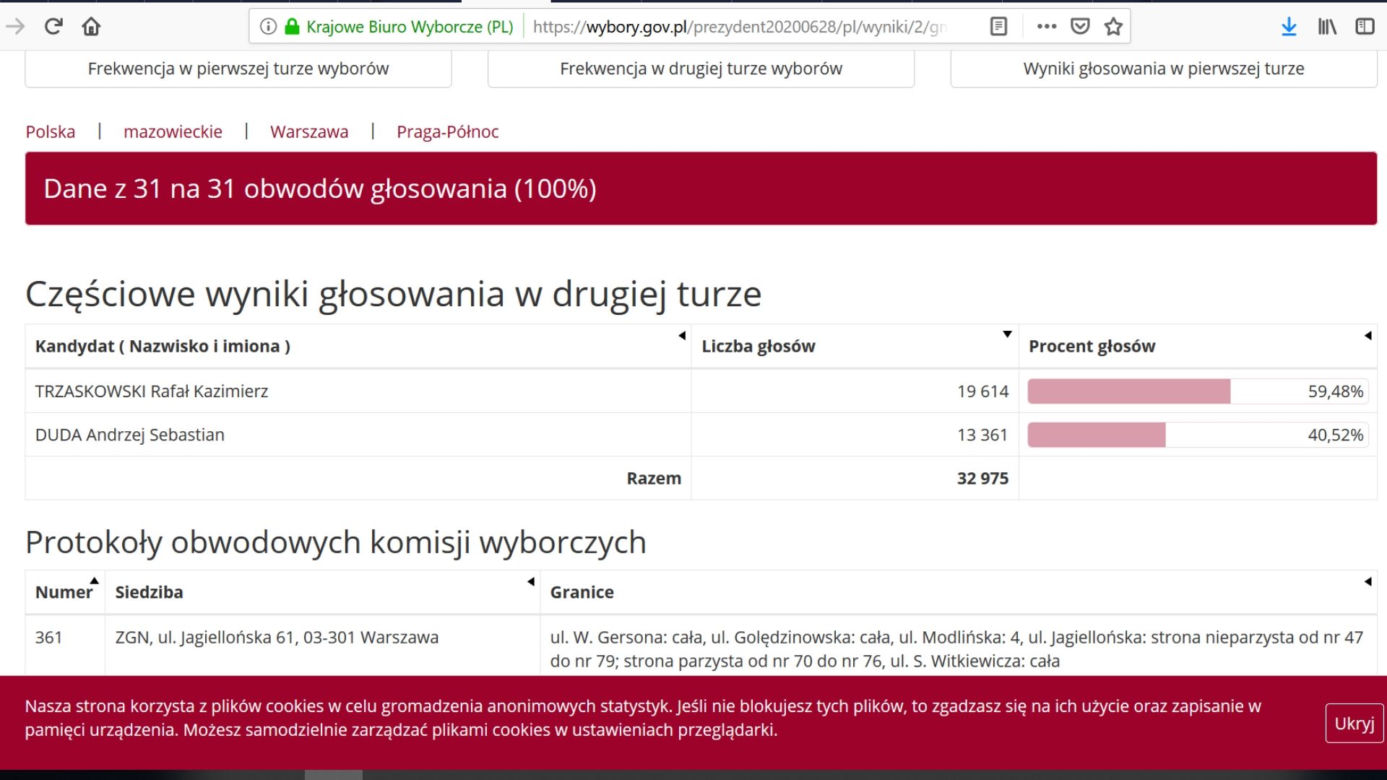 Jak głosowali mieszkańcy Warszawy? Kto wygrał w Mazowieckim? [DANE PKW]