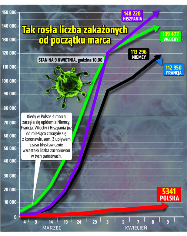 Koronawirus w Polsce i na świecie 09.04.2020 - godzina 10