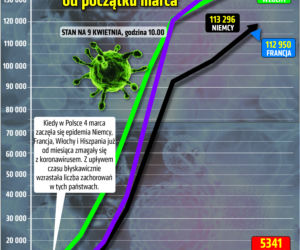 Koronawirus w Polsce i na świecie 09.04.2020 - godzina 10