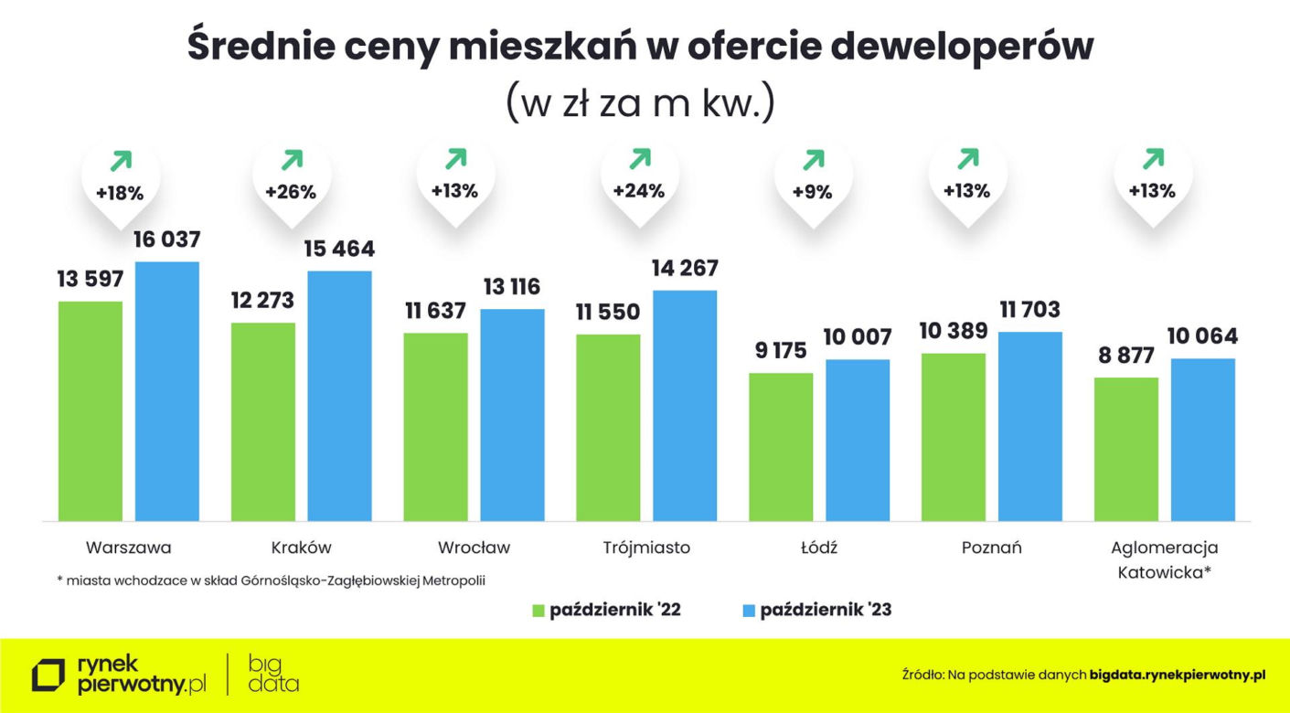 Jak rosną ceny mieszkań w Polskich miastach?