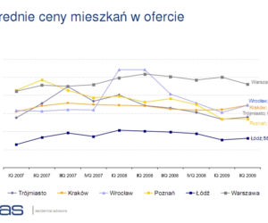 Średnie ceny mieszkań w ofercie