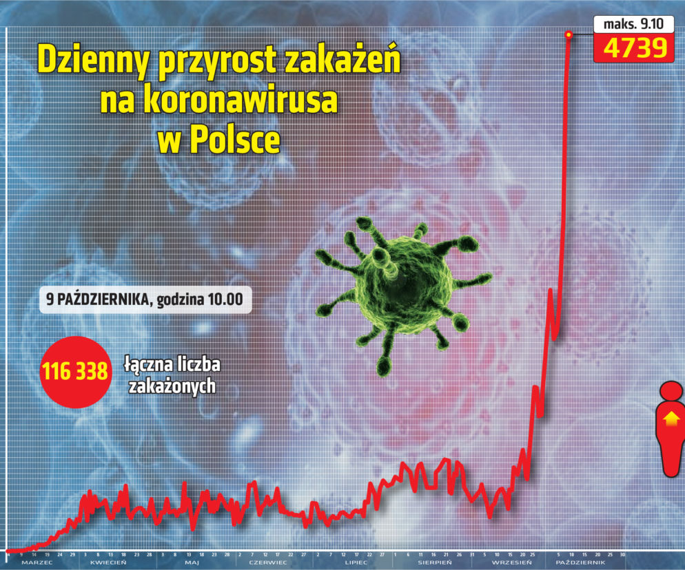 Zakażenia koronawirusem w Polsce - 9.10.2020