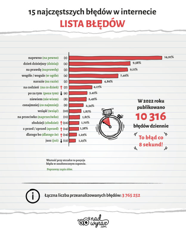 Lista najczęściej popełnianych błędów w internecie