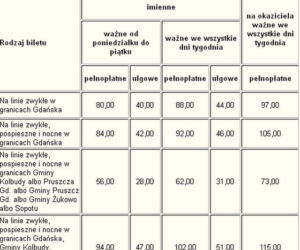 Ceny biletów Gdańsk