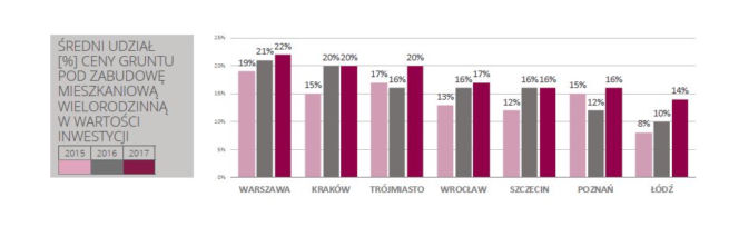 Ceny gruntów