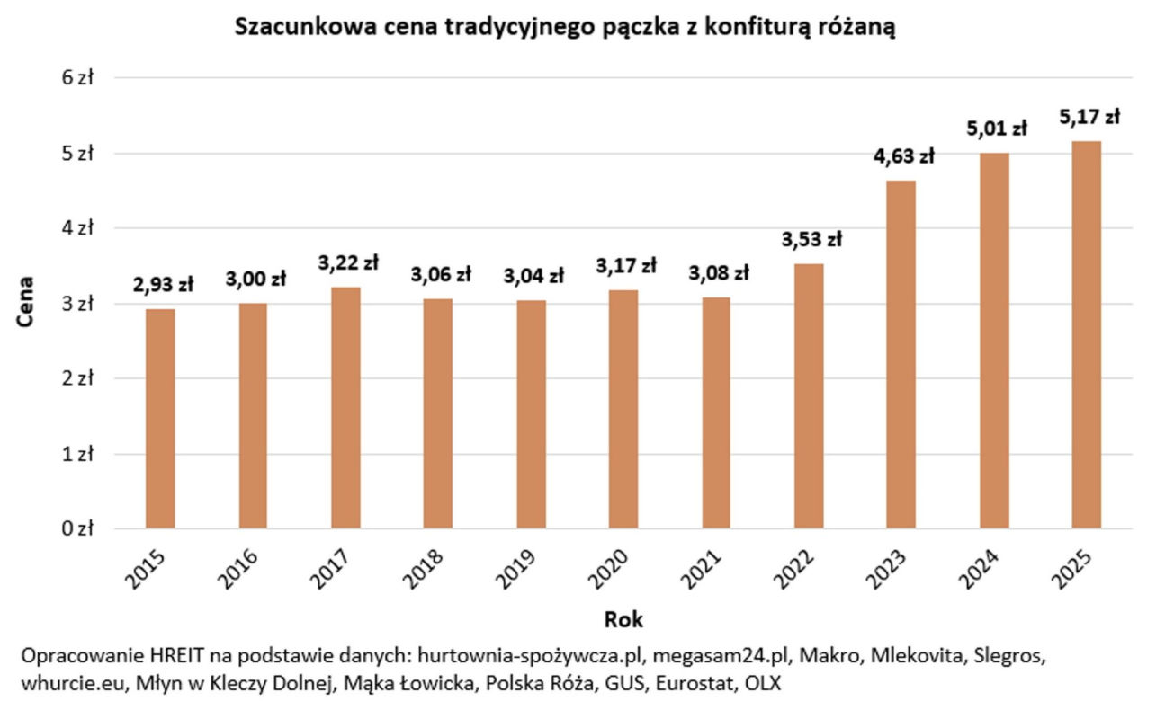Polacy zjedzą pączki warte tyle co 327 mieszkań