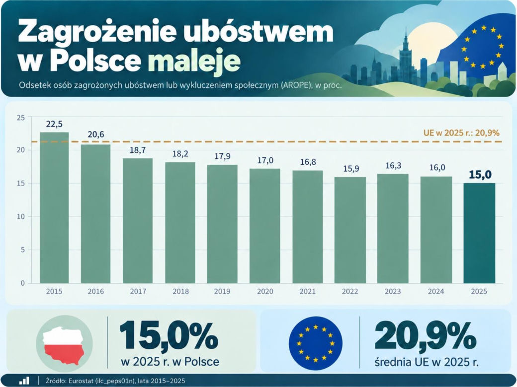 Jakość życia w Polsce