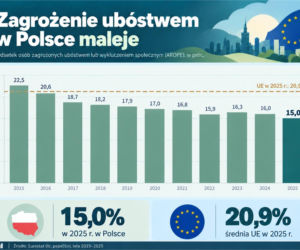 Jakość życia w Polsce