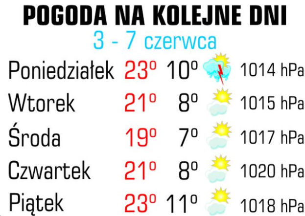 Pogoda na kolejne dni
