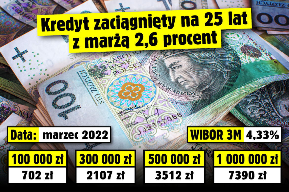 WIBOR 3M. Potencjalna wysokość rat kredytów