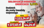 Waloryzacja dodatków emeryckich 3,32 proc.
