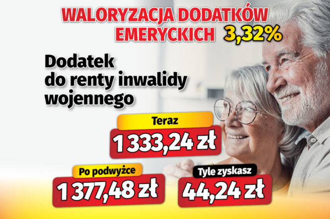 Waloryzacja dodatków emeryckich 3,32 proc.