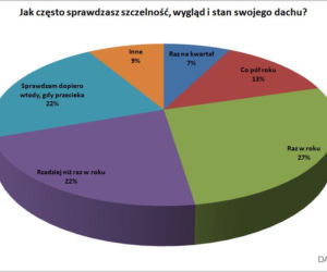 Jak często sprawdzasz szczelność, wygląd i stan swojego dachu?