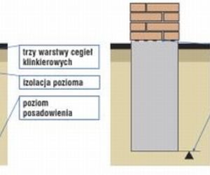 Fundament pod ogrodzenie