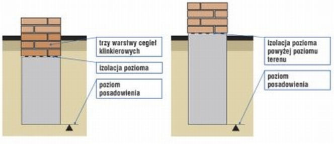 Fundament pod ogrodzenie
