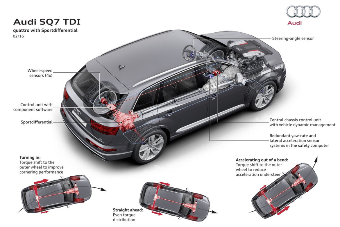 Audi SQ7 4.0 V8 TDI quattro