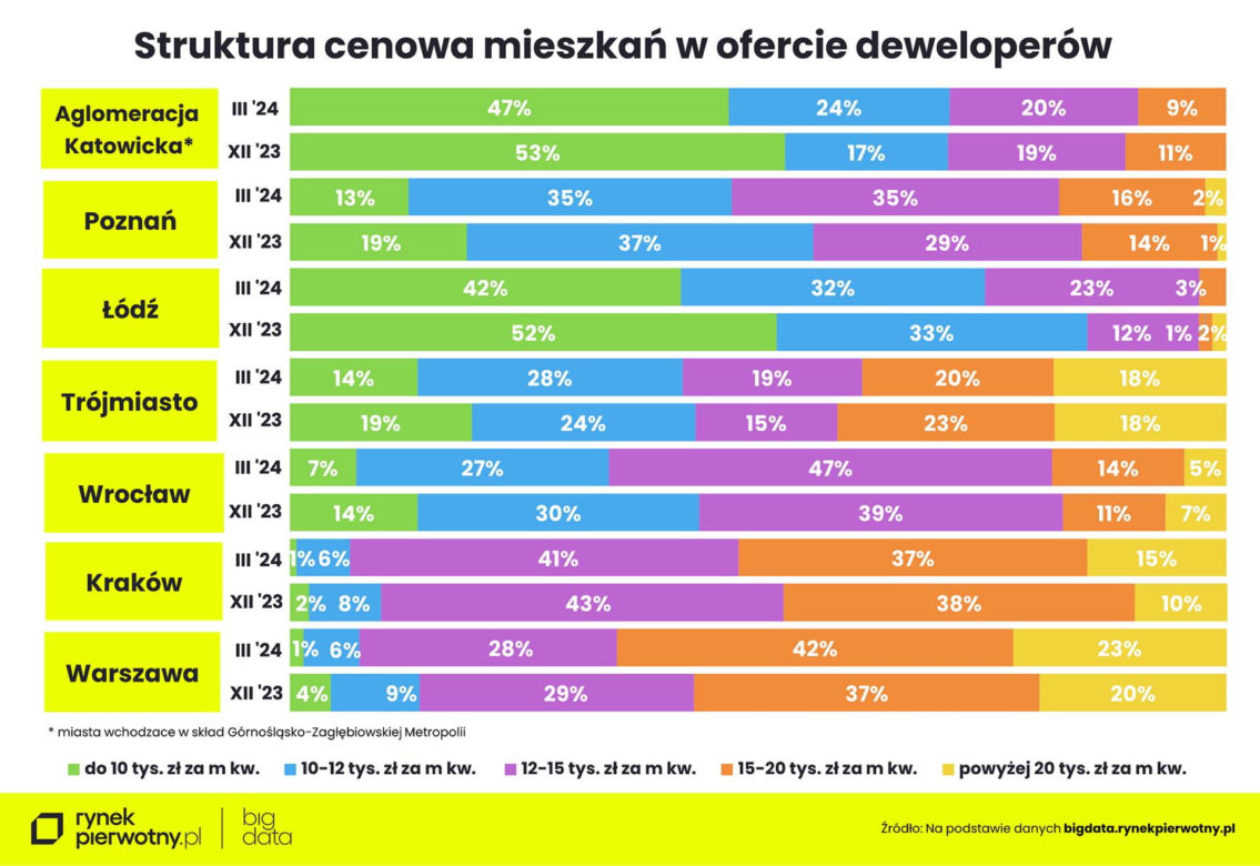 Ceny mieszkań w marcu 2024