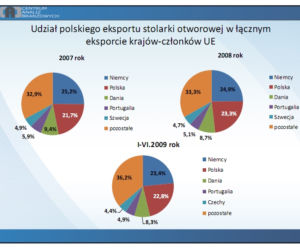 Udział polskiego eksportu stolarki otworowej w łącznym eksporcie krajów-członków UE