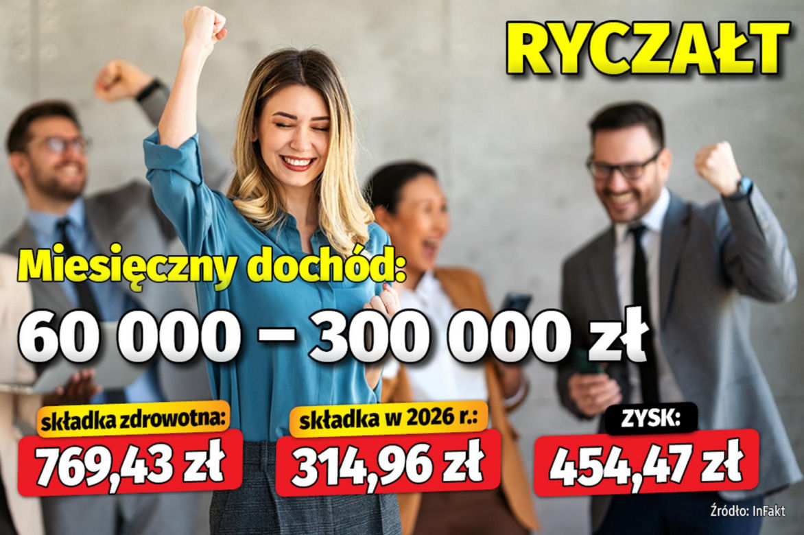  Tyle zyskają przedsiębiorcy na składce zdrowotnej!