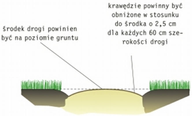 Nawierzchnie zwirowe