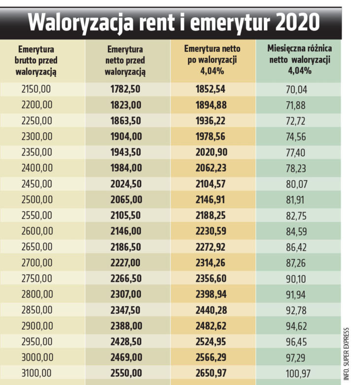 waloryzacja rent i emerytur 2020