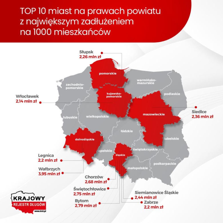 Ranking najbardziej i najmniej zadłużonych powiatów