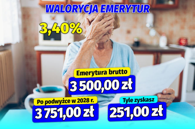 Waloryzacja emerytur na 2028 rok