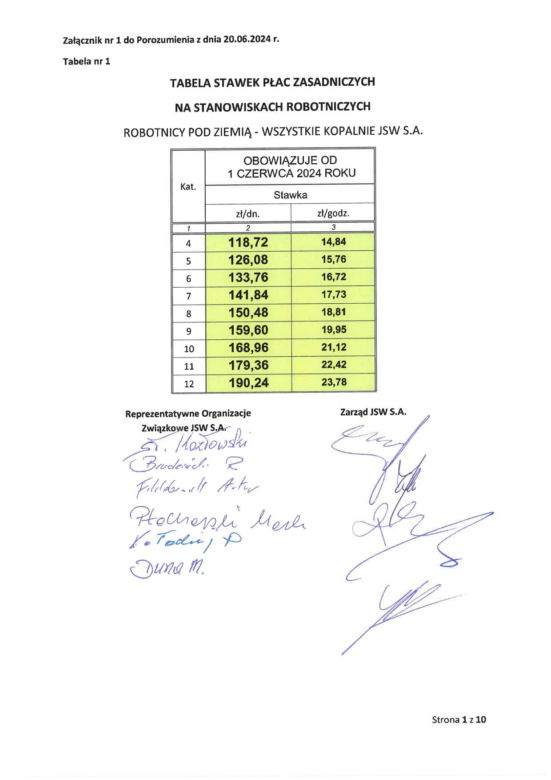 Górnicy z JSW dostaną podwyżki oraz premie. Wiadomo, ile wpłynie na ich konta