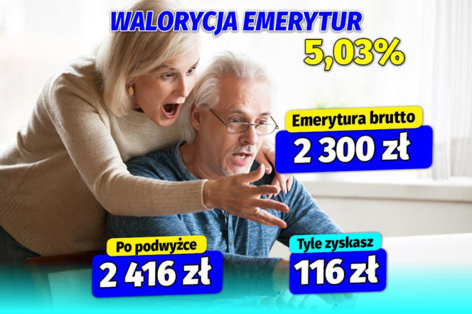 Waloryzacja emerytur wyższa niż zakładał rząd. Minimalna emerytura wzrośnie o ponad 90 złotych