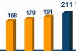 Budownictwo już nie jest liderem upadłości