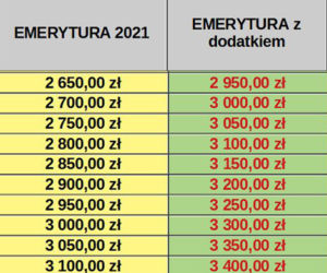 Dodatki do emerytur 2022