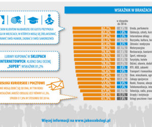 Jakość obsługi w Polsce