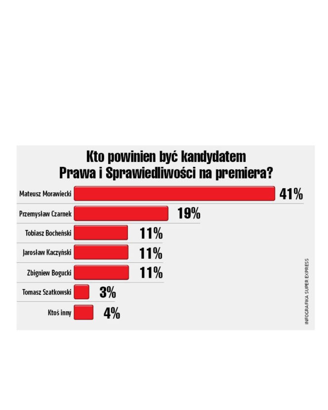 Sondaż Kto powinien być kandydatem Prawa i Sprawiedliwości na premiera? 2