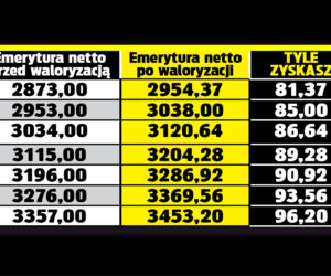 SG TABELA Emerycie dostaniesz 70 zł podwyżki 7