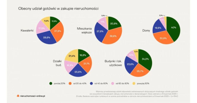 udział gotówki w finansowaniu