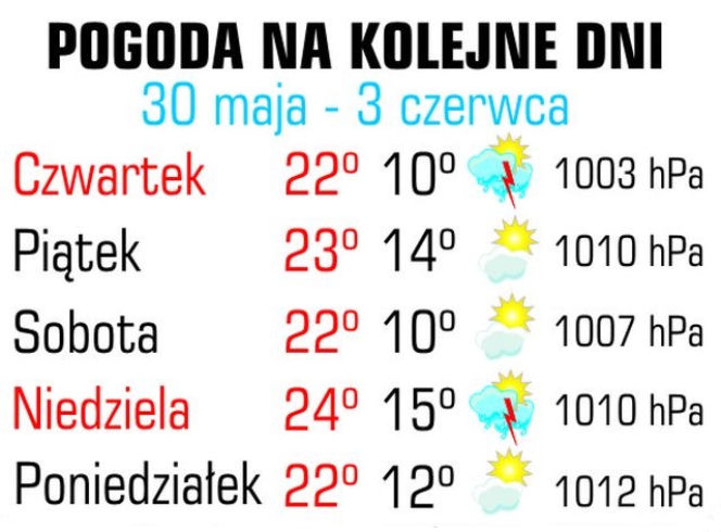 Prognoza pogody na środę, 29 maja 2013