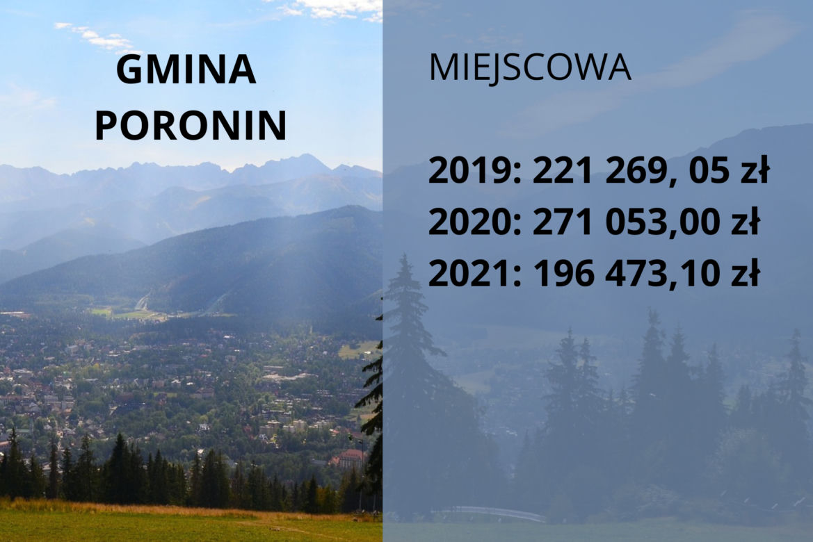 Małopolskie samorządy nielegalnie pobierają opłaty klimatyczne. Które gminy zarobiły najwięcej?
