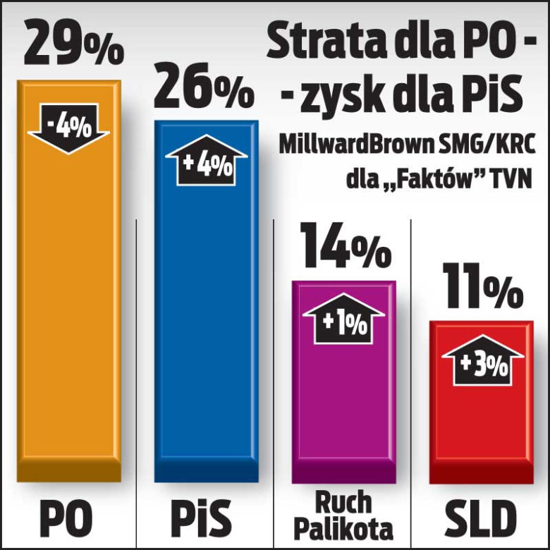 PiS tuż za PO