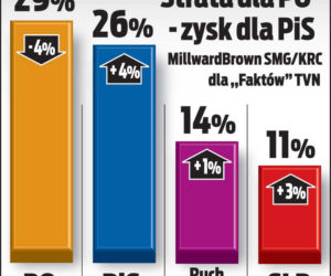 PiS tuż za PO
