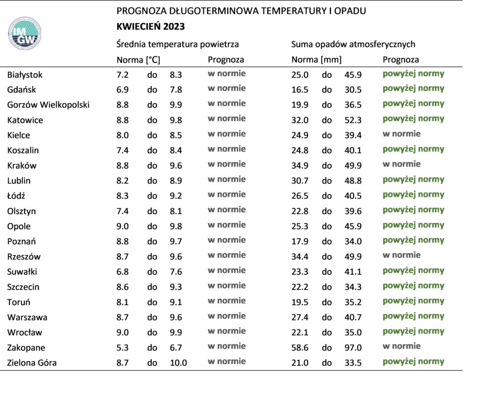 Prognoza długoterminowa IMGW na miesiące marzec-czerwiec 2023