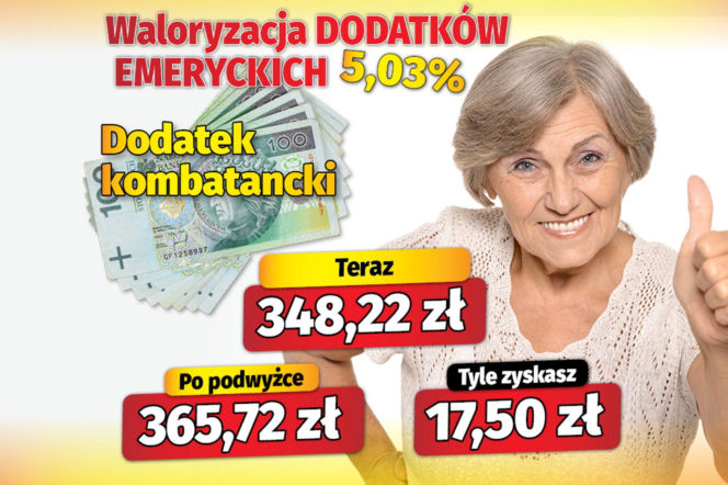 Waloryzacja dodatków do emerytur 5,03
